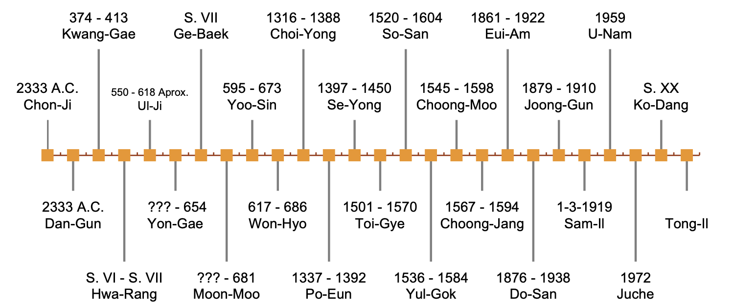Orden cronológico de Tuls de Taekwon-Do ITF